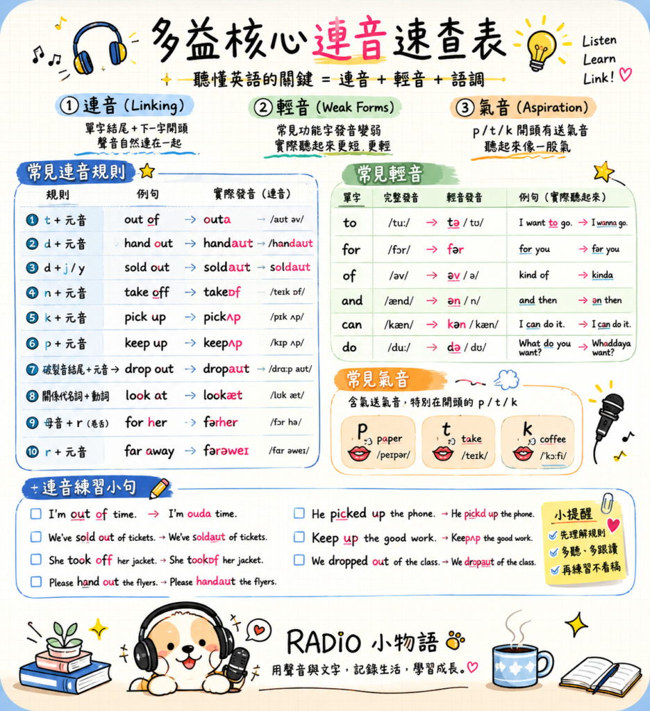 英文連音技巧教學，幫助提升英文聽力與口說能力，理解母語人士自然發音方式