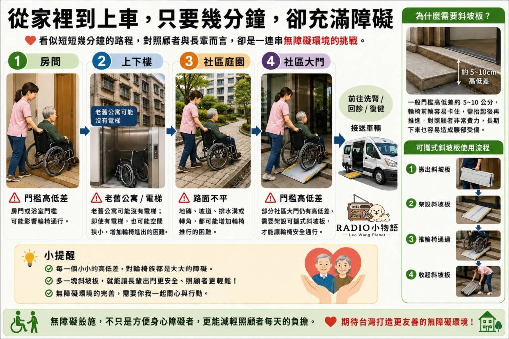 從家裡到上車流程示意圖，包含房間或浴室門檻、電梯或樓梯、社區庭園、大門門檻等輪椅通行常見障礙。社區大門門檻高低差示意圖，照顧者使用可攜式斜坡板協助輪椅安全通過。